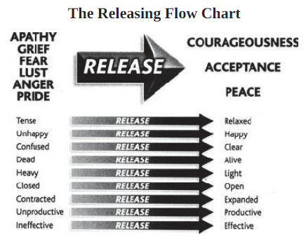 the sedona method releasing flow chart
